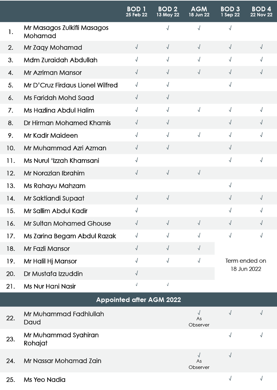 ,,BOD 1 25 Feb 22,BOD 2 13 May 22,AGM 18 Jun 22,BOD 3 1 Sep 22,BOD 4 22 Nov 22,1.,Mr Masagos Zulkifli Masagos Mohamad...